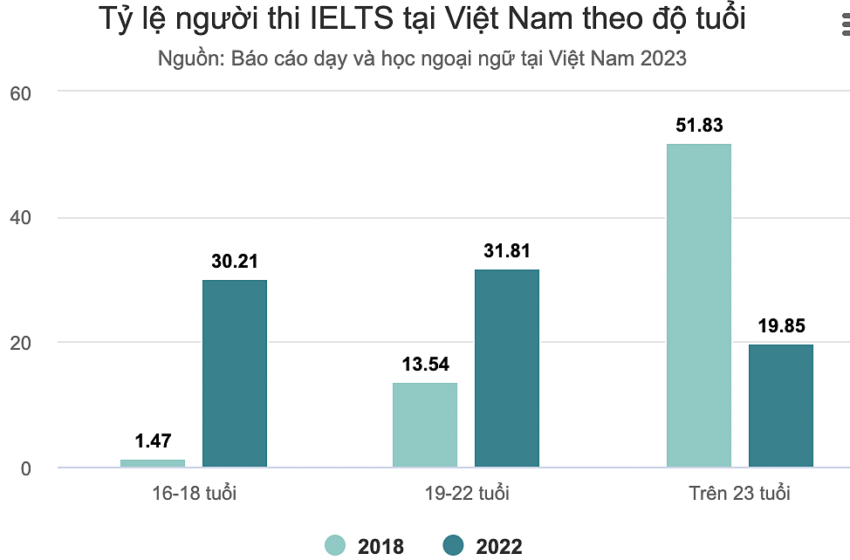  Độ tuổi thi IELTS của người Việt ngày càng trẻ